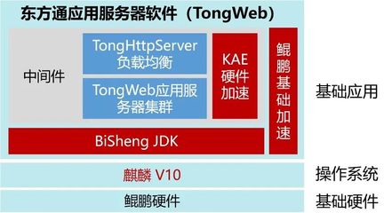 鯤鵬V認(rèn)證 | 東方通Tongweb應(yīng)用服務(wù)器中間件通過華為鯤鵬Validated認(rèn)證，夯實國產(chǎn)基礎(chǔ)軟件服務(wù)基石