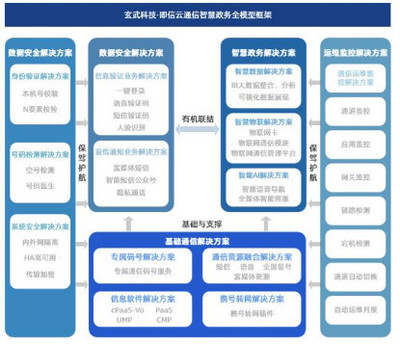 即信云通信政企行業解決方案 專注智慧政務全模型搭建，夯實基礎軟件服務