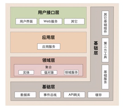 軟件架構分層 您的項目處于什么階段？——基礎軟件服務篇