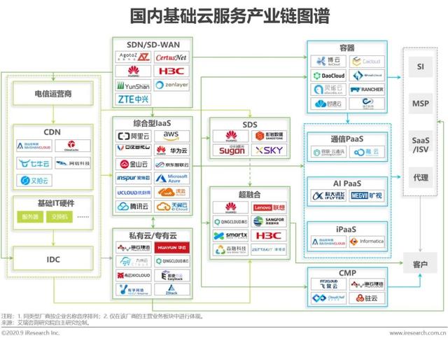 2020年中國基礎云服務行業發展洞察 基礎軟件服務的演進與趨勢